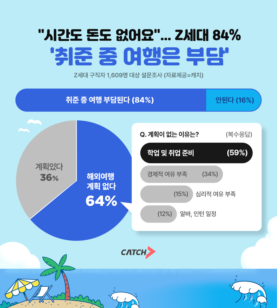 “시간도 돈도 없다”… Z세대 84% “취업 준비 중 토토 메이저 사이트 큰 부담”