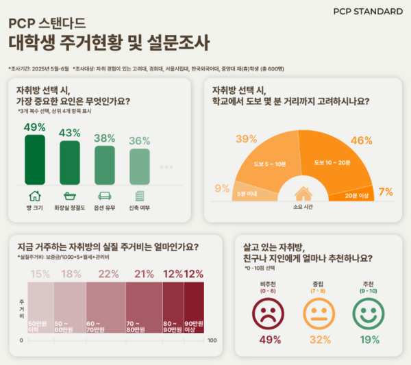 PCP스탠다드 대메이저카지노 주거환경 및 설문조사 결과를 15일 발표했다.