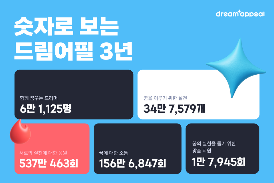 3년간 6만 청소년이 꿈을 실천했다…‘드림어필’, 메이저 사이트 새로운 기준 세우다