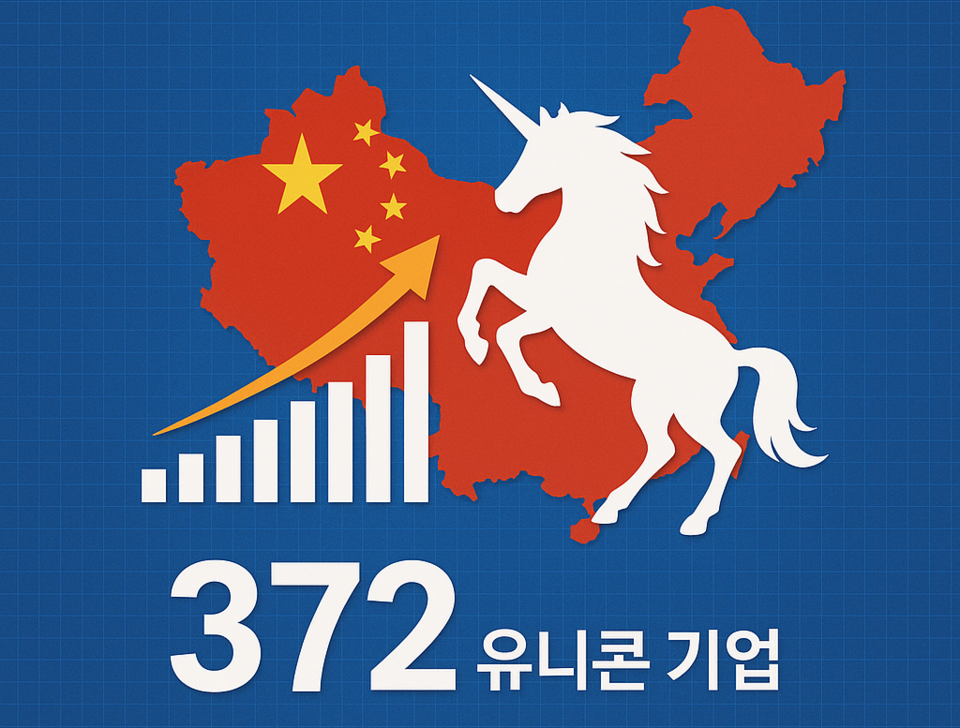 2024년 중국 유니콘 온라인카지노 372개사, 총가치 1.2조 달러 돌파…첨단 기술 성장세 주목