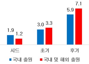 국내외 메이저 놀이터 순위트의 자금조달 가능성 증가 효과