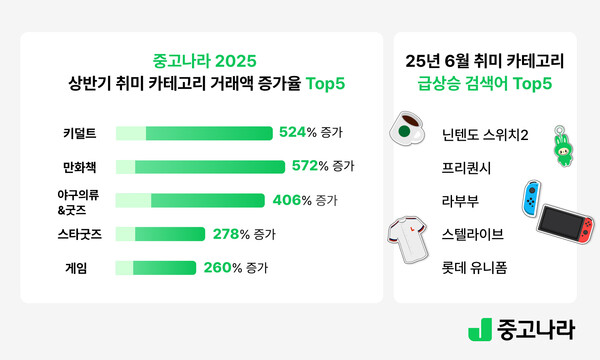 레고·피규어·스타굿즈가 중고시장 주도…중고나라, 취미·취향 메이저 카지노 사이트 226% 급증
