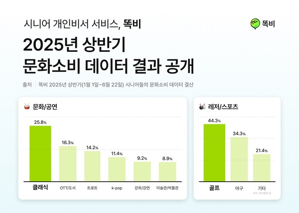 메이저 카지노 사이트 전용 AI비서 ‘똑비’, 2025년 상반기 문화소비 데이터 분석 결과 공개