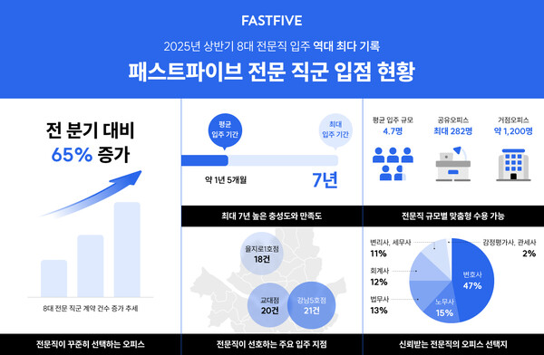 패스트파이브 메이저 놀이터 추천 직군 입점 현황