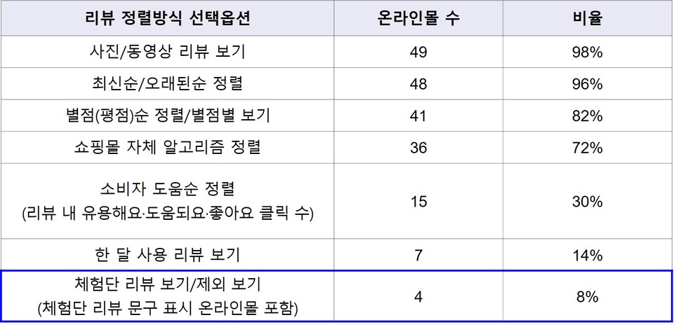 국내 온라인몰 메이저 놀이터 순위 정렬방식 선택옵션
