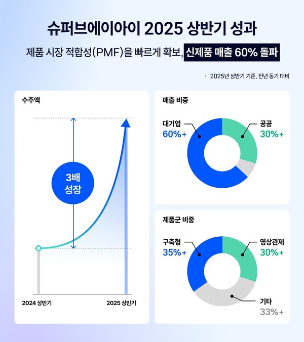 메이저 놀이터, 상반기 수주 3배 ‘껑충’… 온프레미스·영상관제 솔루션이 성장 견인
