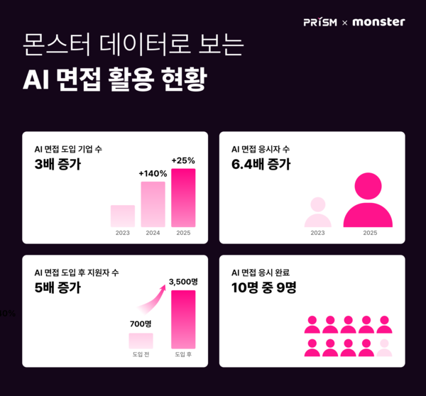 3년 새 3배 증가한 메이저  토토 사이트 면접… 채용 방식의 대전환 시작됐나 (이미지 : 무하유 제공)