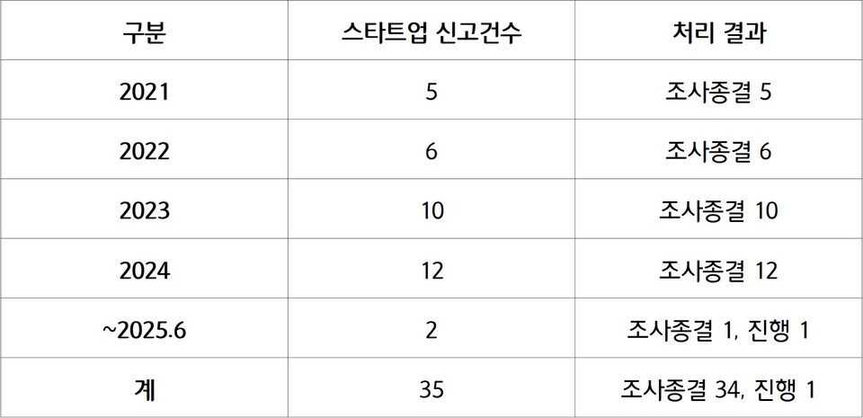 스타트업 메이저  토토 사이트(행정조사 신고) 접수 및 결과 현황 (자료=중소벤처기업부)