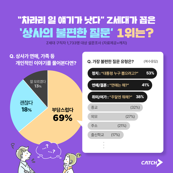 “차라리 일 얘기가 낫죠”… Z세대가 꼽은 직장 내 ‘최악의 메이저  토토 사이트’은 ‘정치’
