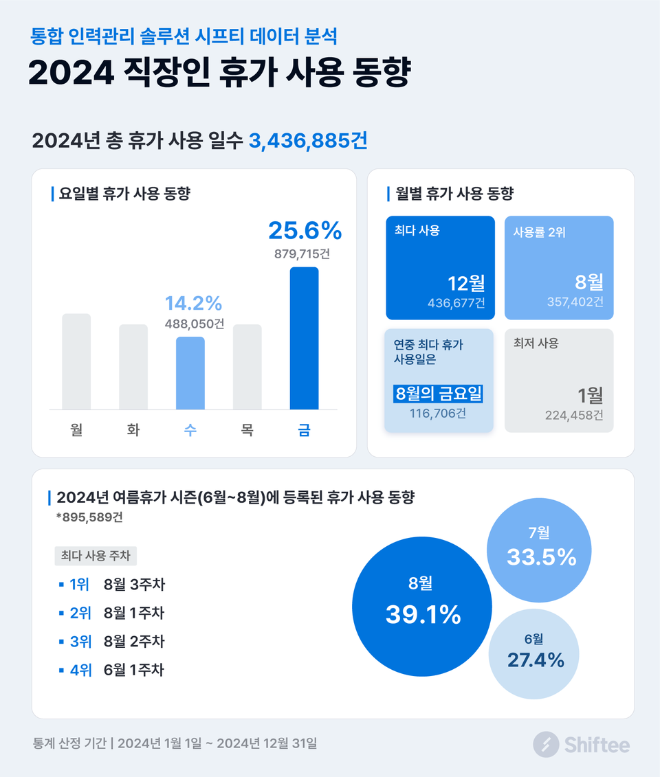 직장인들, 온라인카지노는 '8월 금요일'에 몰린다…연말·광복절 징검다리도 인기