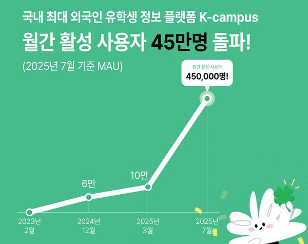 외국인 메이저 사이트 추천 정보 플랫폼 ‘K-캠퍼스’, MAU 45만 돌파… 1년 새 7.5배 급증