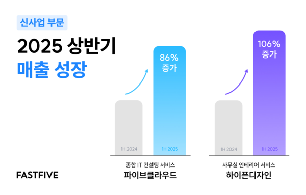 패스트메이저 사이트 순위, 신사업 상반기 매출 167억 돌파…클라우드∙인테리어 양축 동반 성장