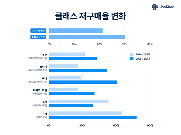 ‘2025 메이저 토토 사이트 비즈니스 트렌드 리포트’ 클래스 재구매율 변화