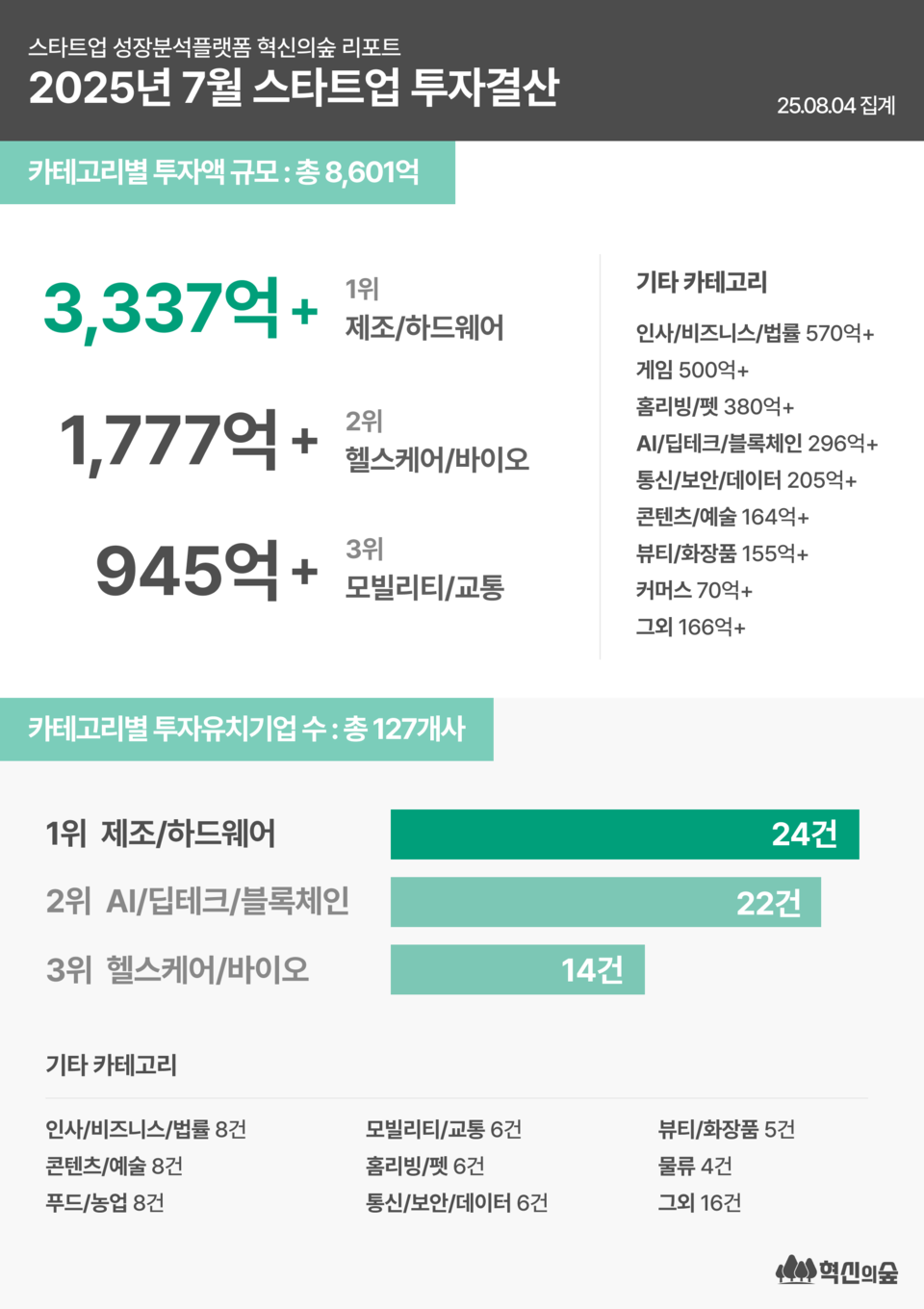 7월 스타트업 메이저 놀이터 추천 두 달 연속 급등… 제조·모빌리티 분야 강세