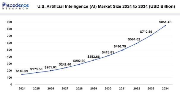 2023~2033년 미국 인공 지능 시장 규모 (단위: US$ 십억) 자료=Precedence Research