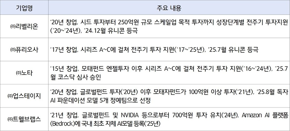 모태펀드 AI·딥테크 분야 바카라 메이저기업 우수사례