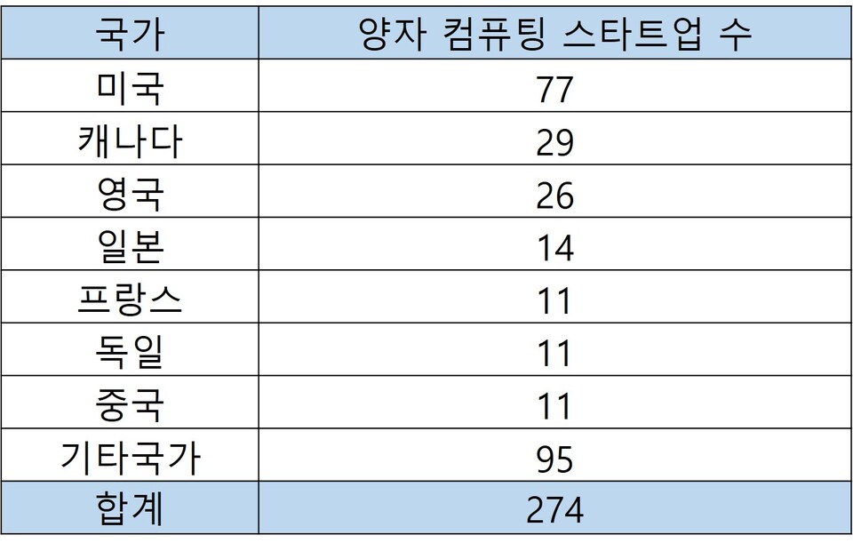 2025년 메이저 놀이터 추천 스타트업 세계 주요 국가 순위