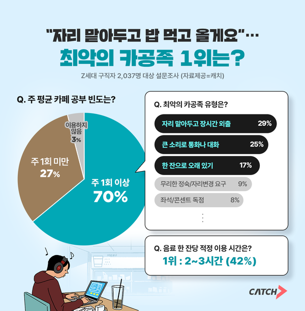 Z세대 카공족 10명 중 7명 “메이저 놀이터 순위트서 공부한다”…최악의 민폐 유형은 ‘자리 맡고 장시간 외출’