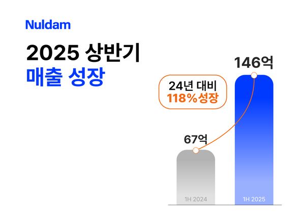 메이저카지노사이트 ‘널담’, 2025년 상반기 매출 146억…연간 400억 매출 달성 ‘초읽기’