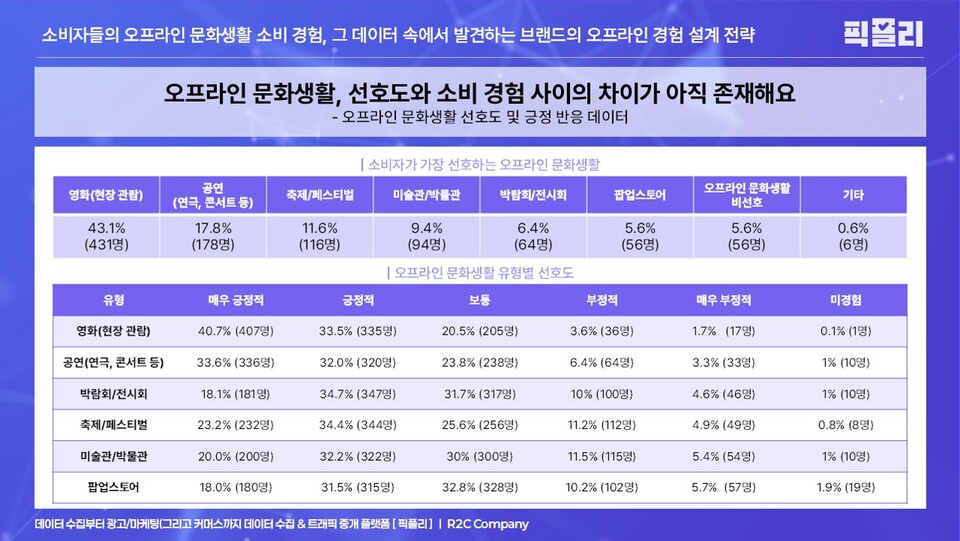 오프라인 메이저 카지노 사이트 선호도 및 긍정 반응 데이터(사진제공 - 픽플리)