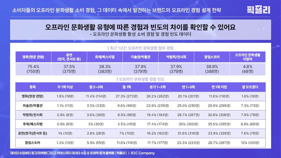 오프라인 메이저 카지노 사이트 활성 소비 경험 및 경험 빈도 데이터(사진제공 - 픽플리)
