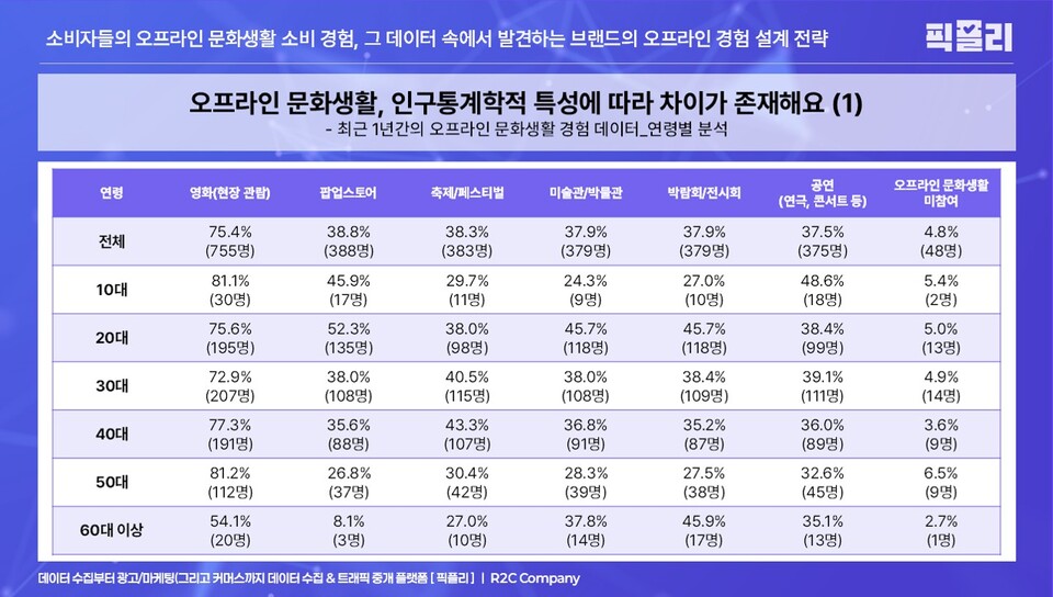 최근 1년간의 오프라인 메이저 카지노 사이트 경험 데이터 - 연령별 분석(사진제공 - 픽플리)