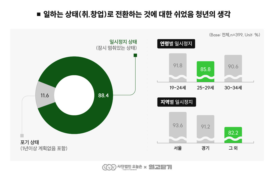 쉬었음 메이저 놀이터 순위의 88.4%는 일하는 상태(취·창업)로의 전환을 포기한 것이 아니라 일시 정지(잠시 멈춰있는) 상태라고 응답했다. 연령대 별로는 25~29세의 포기비율이 14.2%로 가장 높았고, 지역별로는 서울에 비해 수도권외 지역 메이저 놀이터 순위의 포기 비율이 3배 가량 높았다