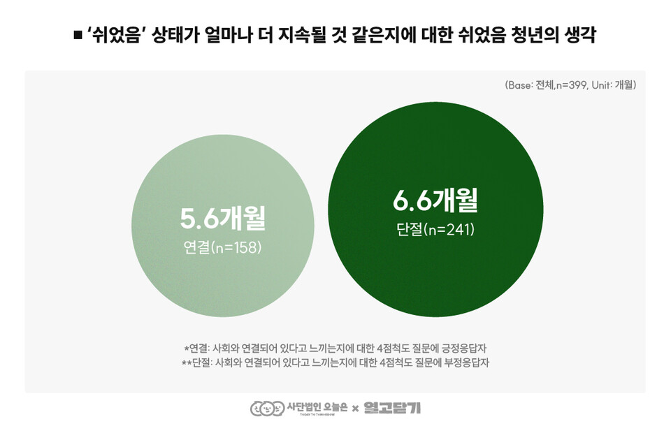 사회와 연결돼 있다고 느끼는 메이저 놀이터 순위은 단절돼 있다고 생각하는 메이저 놀이터 순위에 비해 1개월 정도 쉬었음 기간이 짧을 것이라고 응답했다