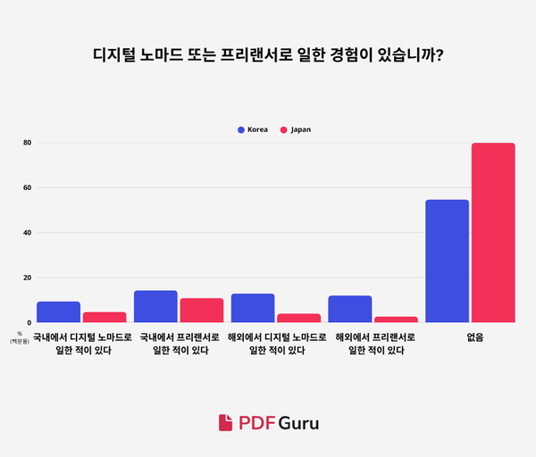 디지털 노마드 인식 비교(메이저 놀이터 추천 vs 일본)