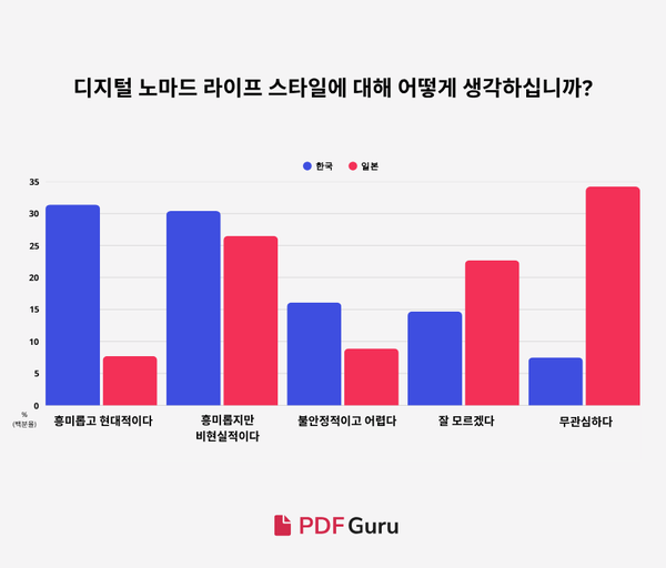 디지털 노마드·프리랜서 경험률(메이저 놀이터 추천 vs 일본)