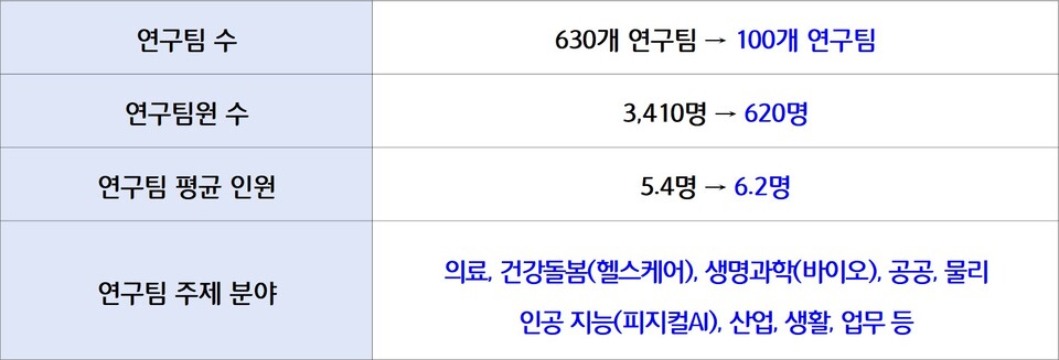 인공 지능 챔피언 메이저 놀이터 추천 사전심사 결과 요약표