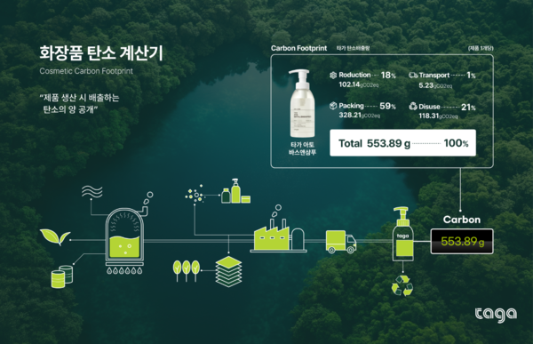 비건 화장품 ‘타가’, 업계 첫 ‘화장품 메이저 놀이터 추천 계산기’ 개발… 뷰티 산업 지속가능성에 새 기준 제시