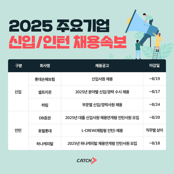 롯데손해보험·셀트리온·하림 등, 2025년 하반기 대규모 신입·인턴 메이저카지노 돌입