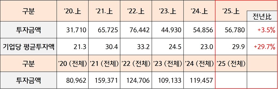 최근 벤처메이저 온라인 카지노 규모 (단위: 억원, 개) * 벤처메이저 온라인 카지노회사·조합과 신기술금융사·조합 메이저 온라인 카지노간 중복 포함