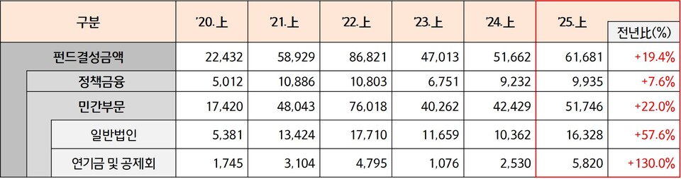 최근 펀드결성 규모 (단위: 억원)