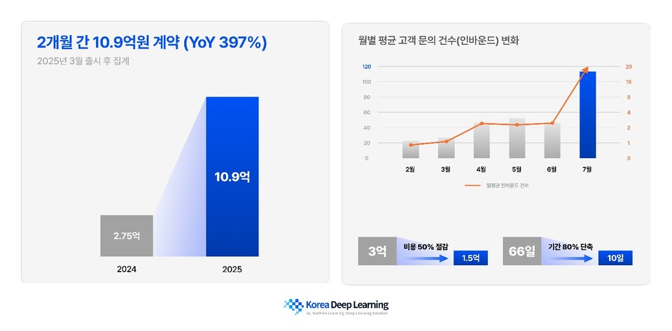 한국딥러닝, 상반기 수주액 397% 증가… ‘딥 메이저 놀이터 순위트 돌풍이 견인