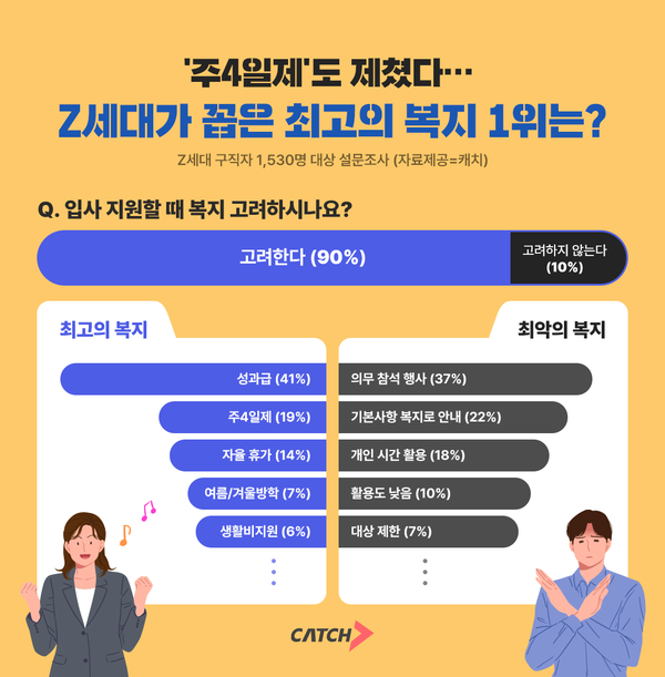 ‘주4일제’보다 성과급… Z세대가 선택한 진짜 메이저 사이트 추천 1위