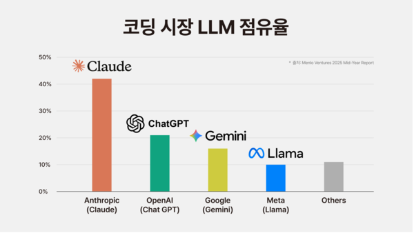 Claude·Python, 개발자 메이저 놀이터 추천 활용 트렌드 선도…구름, 글로벌 조사 기반 인사이트 공개