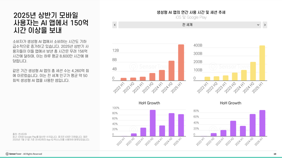 2025년 상반기 모바일 사용자는 메이저 사이트 앱에서 150억 시간 이상을 보내