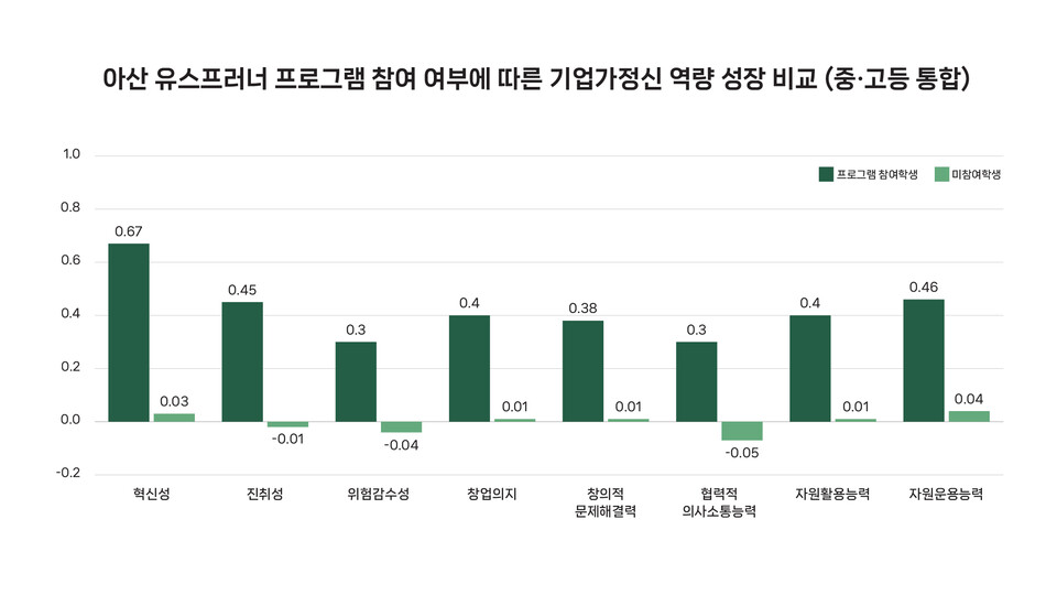 아산 유스프러너 참여 여부에 따른 메이저 사이트 순위 역량 성장 비교