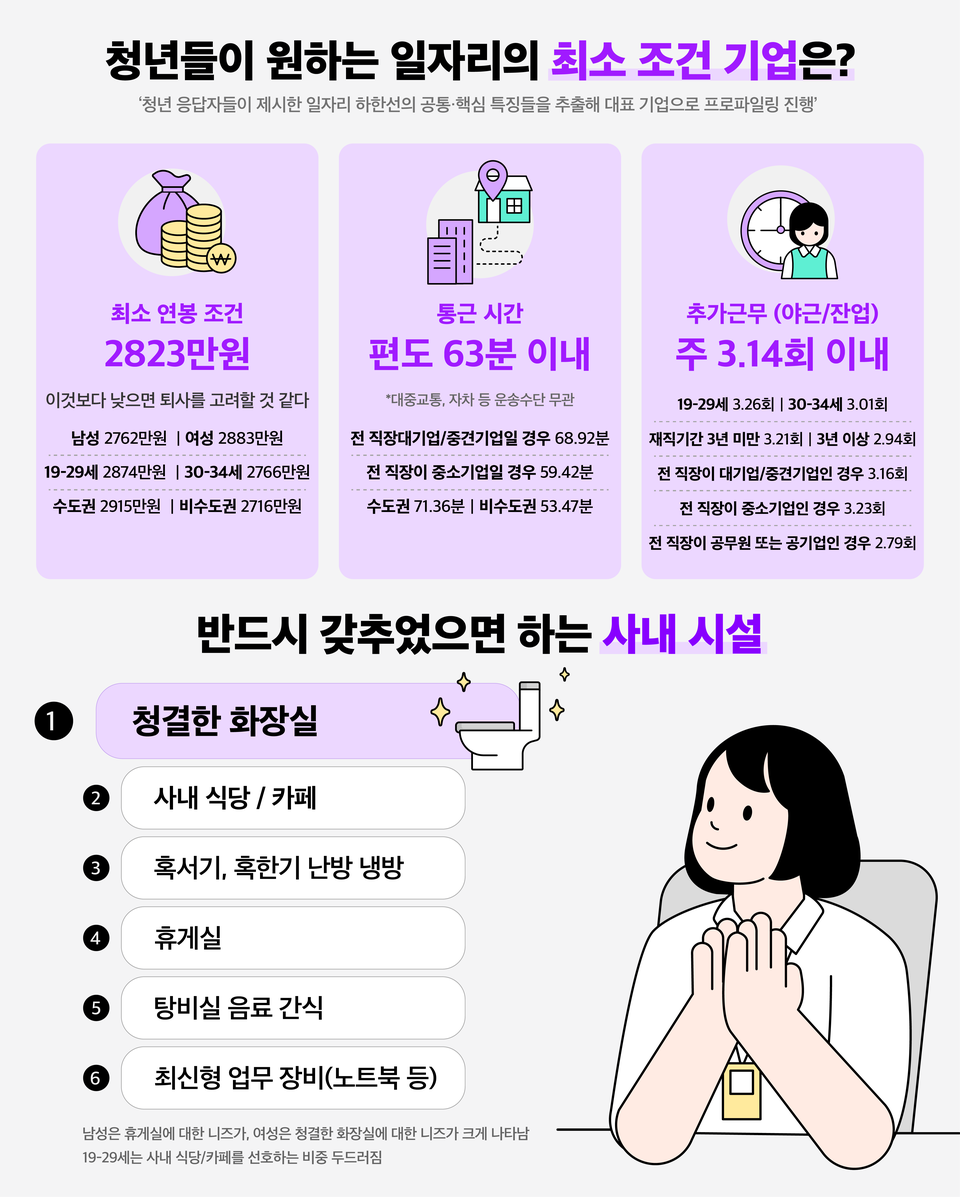 메이저 온라인 카지노들이 원하는 일자리의 최소 조건 기업