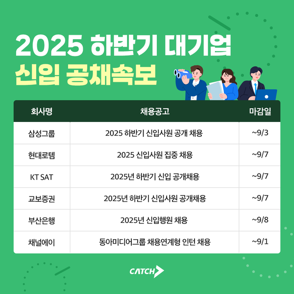 삼성·현대로템·KT SAT 등 2025 하반기 대메이저 사이트 순위 공채 본격화 (사진=캐치)