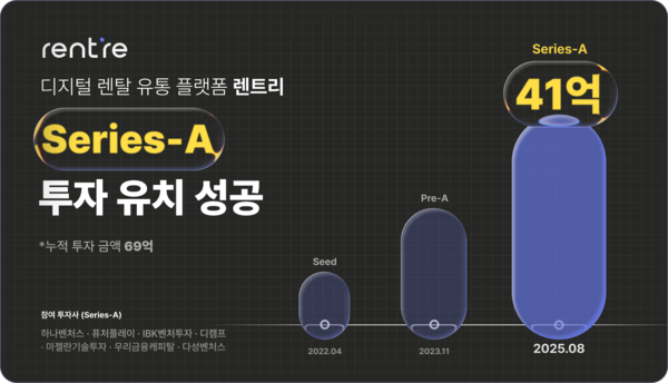 렌트리, 시리즈 A 41억 원 투자 유치…디지털 메이저 사이트 유통 혁신 본격화