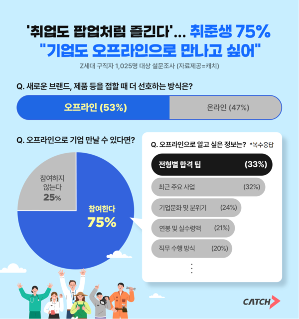 “취업도 팝업처럼 즐긴다”… Z세대 취준생 75% “메이저카지노사이트, 직접 만나고 싶다”