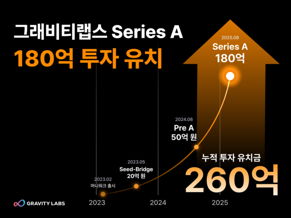 그래비티랩스, 180억 시리즈A 메이저 온라인 카지노 유치…글로벌 성장과 인재 확보에 박차
