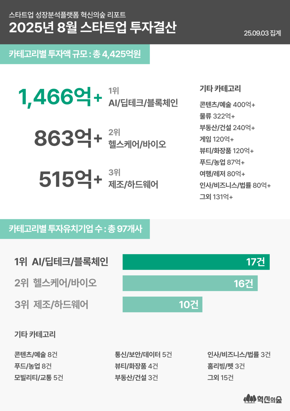 2025년 8월 스타트업 메이저 사이트 순위, AI·딥테크·블록체인이 주도했다
