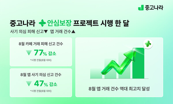 메이저  토토 사이트, '안심보장 프로젝트' 한 달…카페 사기 신고 77% 감소·앱 거래 최고치 기록