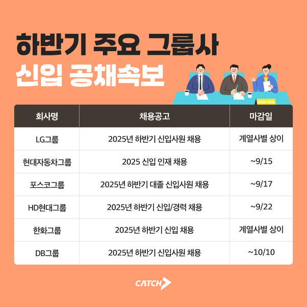 현대차·LG·한화·포스코… 2025년 하반기 대기업 메이저카지노사이트 공채 본격화