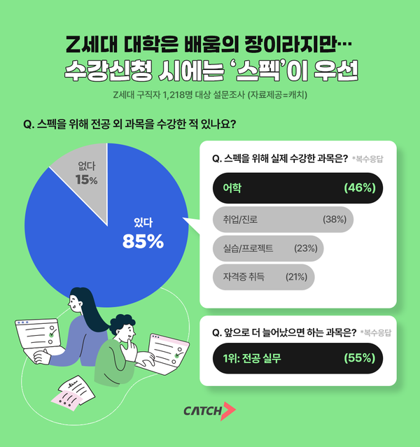Z세대 메이저 놀이터 순위트, ‘배움의 장’이라면서도 수강신청 때는 ‘스펙’ 우선