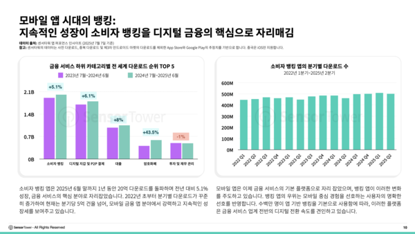 모바일 앱 시대의 메이저카지노: 지속적인 성장이 소비자 메이저카지노을 디지털 금융의 핵심으로 자리매김